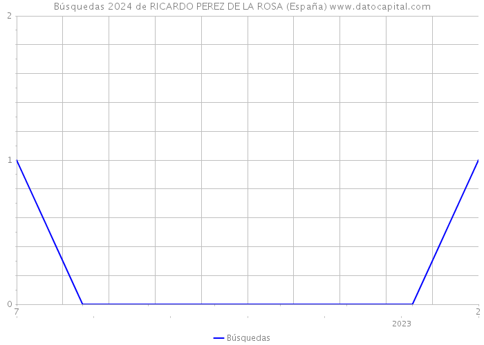 Búsquedas 2024 de RICARDO PEREZ DE LA ROSA (España) 