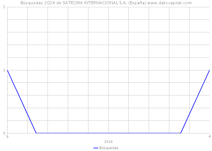 Búsquedas 2024 de SATECMA INTERNACIONAL S.A. (España) 