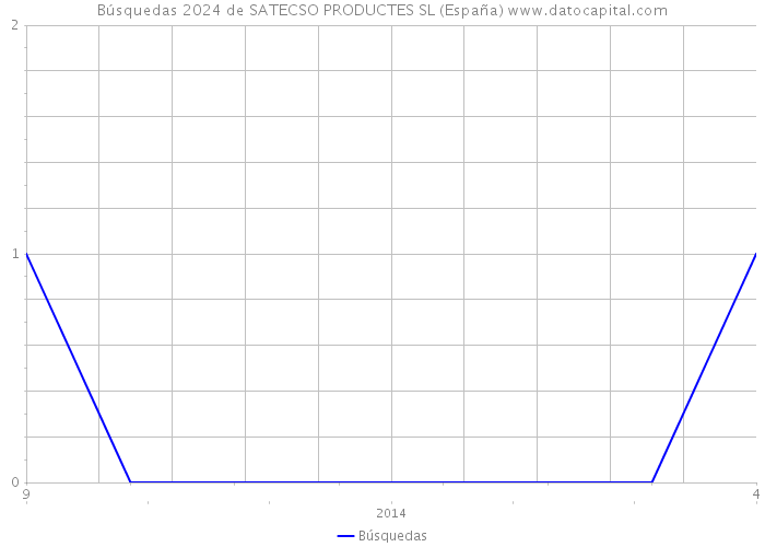 Búsquedas 2024 de SATECSO PRODUCTES SL (España) 