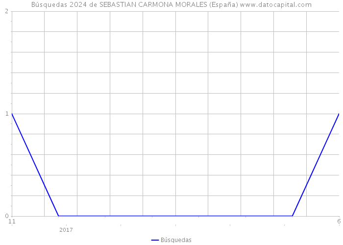 Búsquedas 2024 de SEBASTIAN CARMONA MORALES (España) 