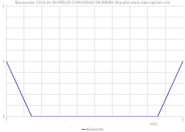 Búsquedas 2024 de SKOPELOS COMUNIDAD DE BIENES (España) 