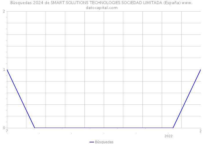 Búsquedas 2024 de SMART SOLUTIONS TECHNOLOGIES SOCIEDAD LIMITADA (España) 
