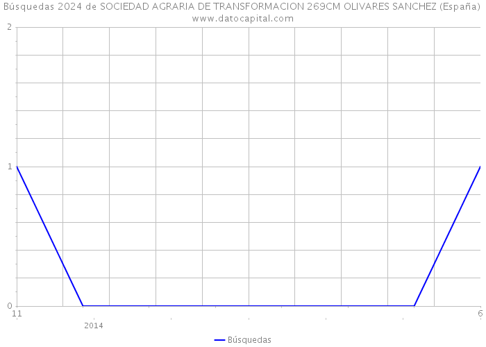 Búsquedas 2024 de SOCIEDAD AGRARIA DE TRANSFORMACION 269CM OLIVARES SANCHEZ (España) 