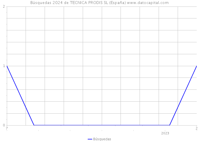 Búsquedas 2024 de TECNICA PRODIS SL (España) 