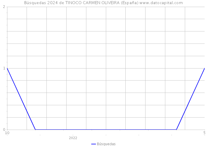 Búsquedas 2024 de TINOCO CARMEN OLIVEIRA (España) 
