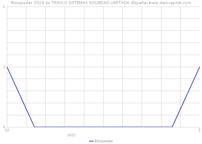 Búsquedas 2024 de TINOCO SISTEMAS SOCIEDAD LIMITADA (España) 