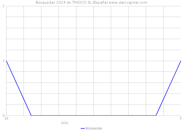 Búsquedas 2024 de TINOCO SL (España) 