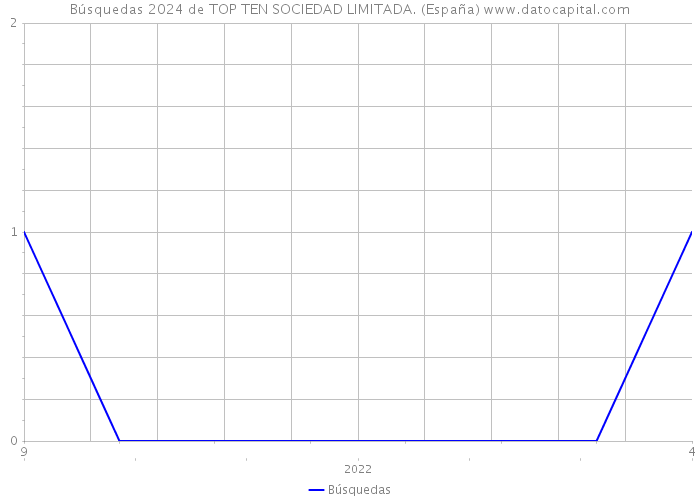 Búsquedas 2024 de TOP TEN SOCIEDAD LIMITADA. (España) 