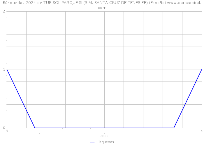 Búsquedas 2024 de TURISOL PARQUE SL(R.M. SANTA CRUZ DE TENERIFE) (España) 