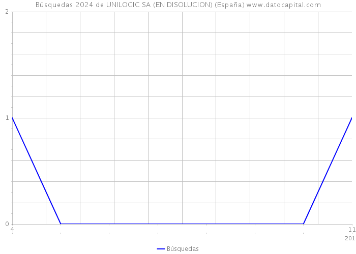 Búsquedas 2024 de UNILOGIC SA (EN DISOLUCION) (España) 