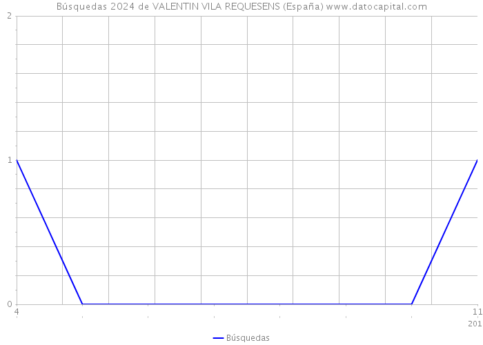 Búsquedas 2024 de VALENTIN VILA REQUESENS (España) 