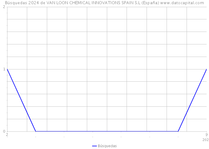 Búsquedas 2024 de VAN LOON CHEMICAL INNOVATIONS SPAIN S.L (España) 