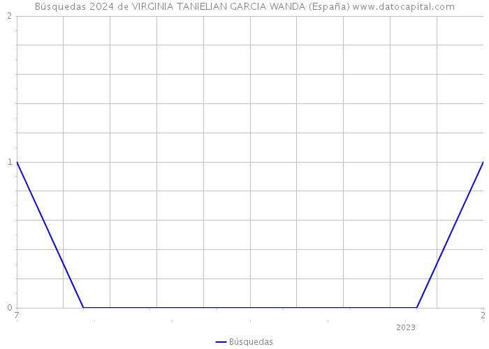 Búsquedas 2024 de VIRGINIA TANIELIAN GARCIA WANDA (España) 