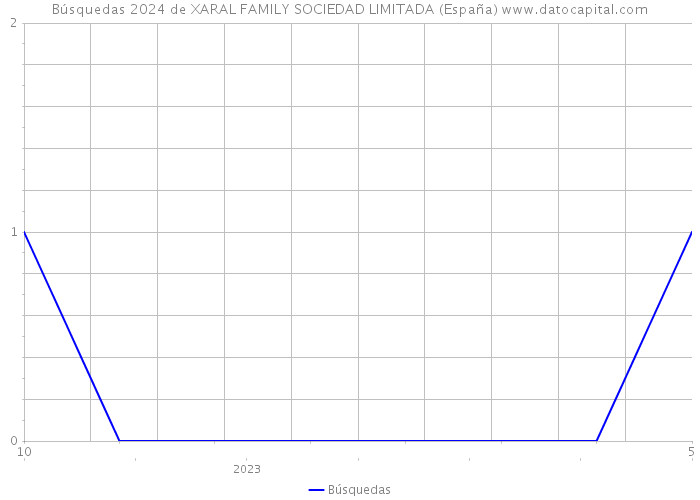 Búsquedas 2024 de XARAL FAMILY SOCIEDAD LIMITADA (España) 