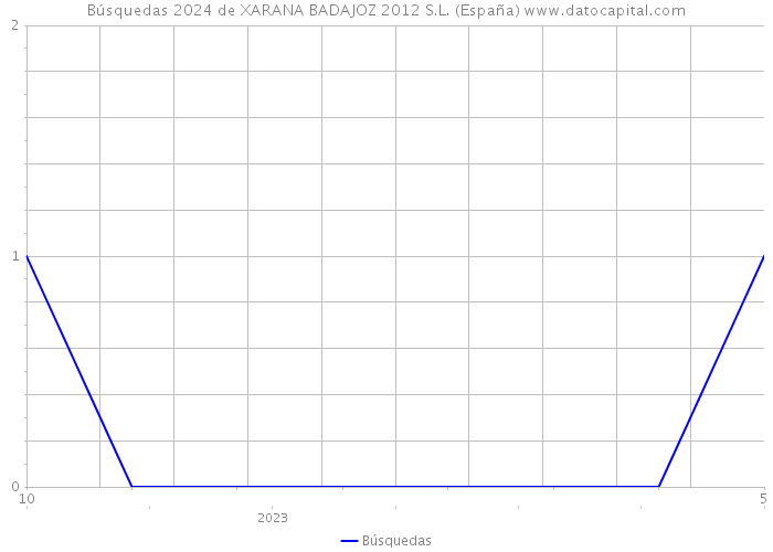 Búsquedas 2024 de XARANA BADAJOZ 2012 S.L. (España) 