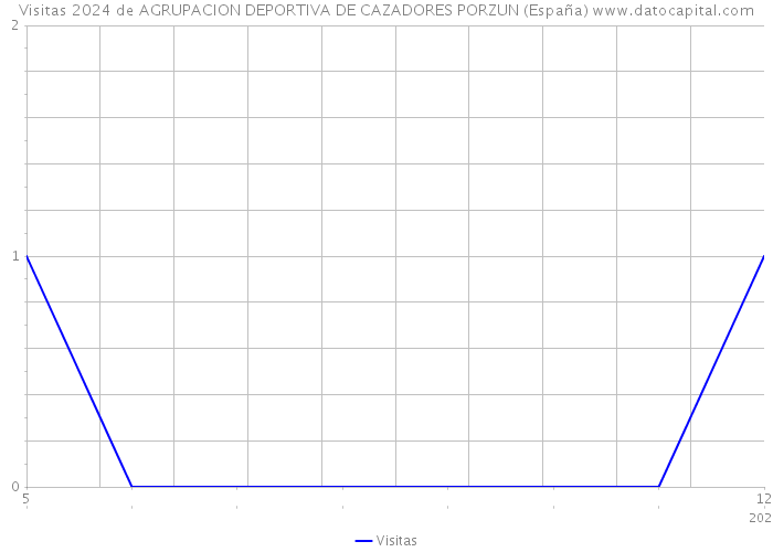 Visitas 2024 de AGRUPACION DEPORTIVA DE CAZADORES PORZUN (España) 