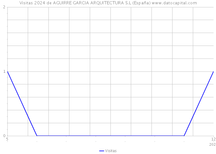 Visitas 2024 de AGUIRRE GARCIA ARQUITECTURA S.L (España) 
