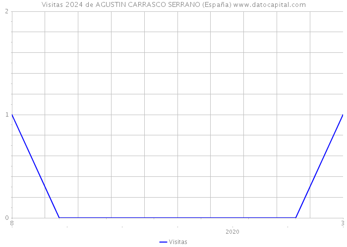 Visitas 2024 de AGUSTIN CARRASCO SERRANO (España) 