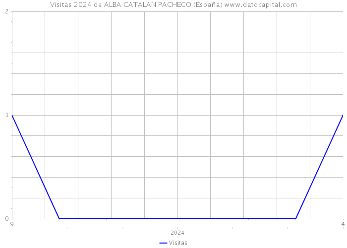 Visitas 2024 de ALBA CATALAN PACHECO (España) 