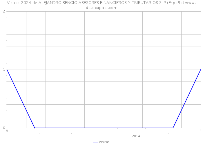 Visitas 2024 de ALEJANDRO BENGIO ASESORES FINANCIEROS Y TRIBUTARIOS SLP (España) 