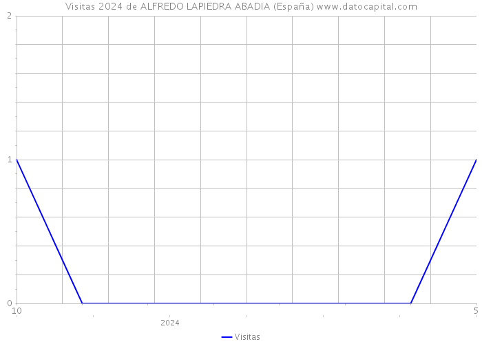 Visitas 2024 de ALFREDO LAPIEDRA ABADIA (España) 