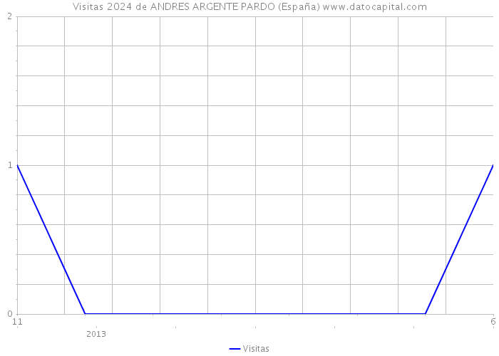 Visitas 2024 de ANDRES ARGENTE PARDO (España) 