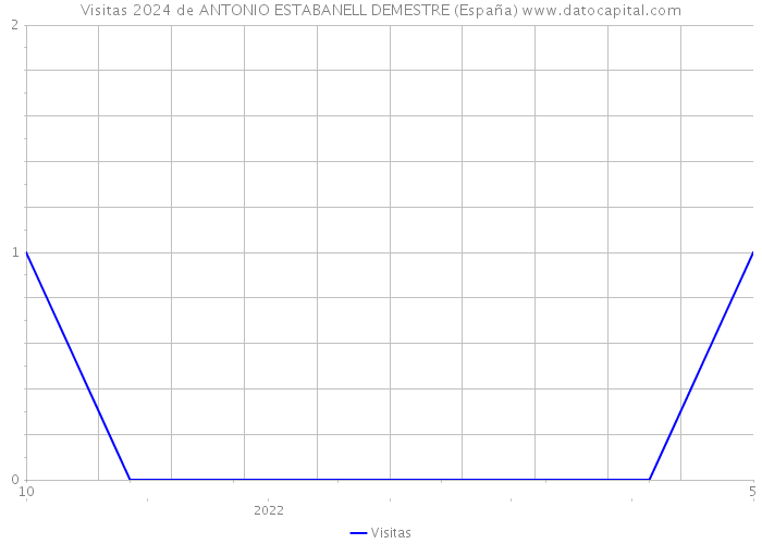 Visitas 2024 de ANTONIO ESTABANELL DEMESTRE (España) 