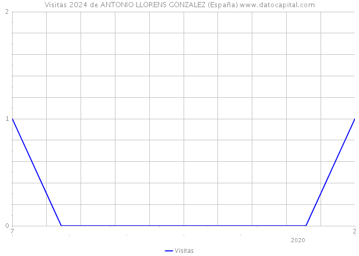 Visitas 2024 de ANTONIO LLORENS GONZALEZ (España) 