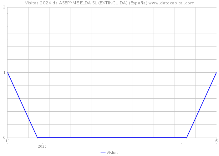 Visitas 2024 de ASEPYME ELDA SL (EXTINGUIDA) (España) 