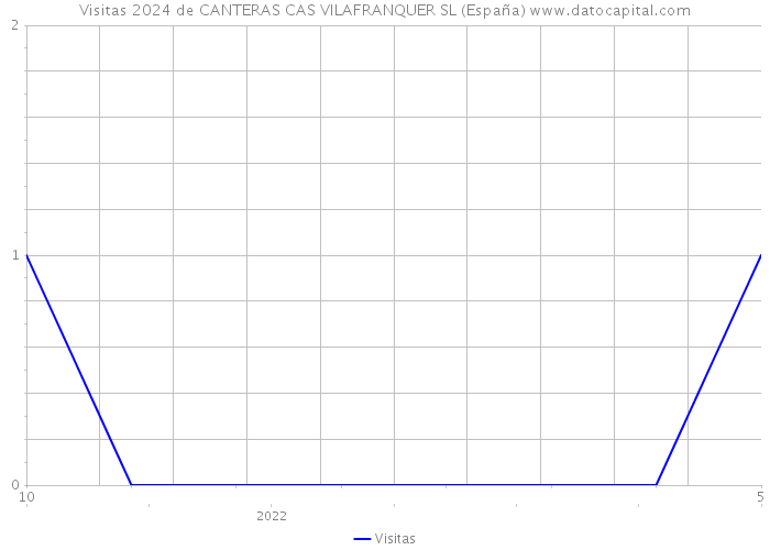 Visitas 2024 de CANTERAS CAS VILAFRANQUER SL (España) 