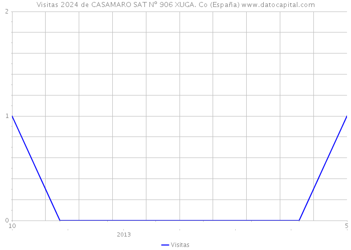 Visitas 2024 de CASAMARO SAT Nº 906 XUGA. Co (España) 