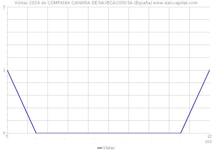 Visitas 2024 de COMPANIA CANARIA DE NAVEGACION SA (España) 