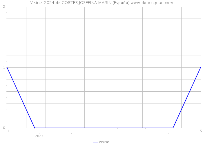 Visitas 2024 de CORTES JOSEFINA MARIN (España) 