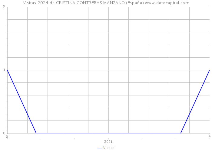 Visitas 2024 de CRISTINA CONTRERAS MANZANO (España) 