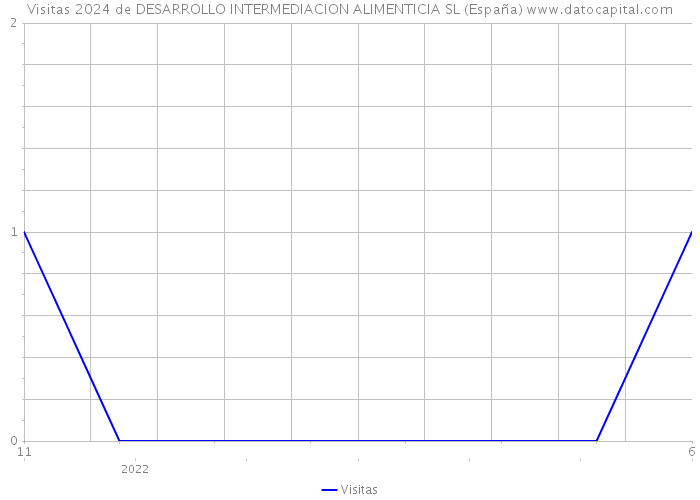 Visitas 2024 de DESARROLLO INTERMEDIACION ALIMENTICIA SL (España) 