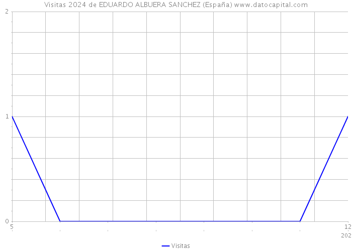 Visitas 2024 de EDUARDO ALBUERA SANCHEZ (España) 