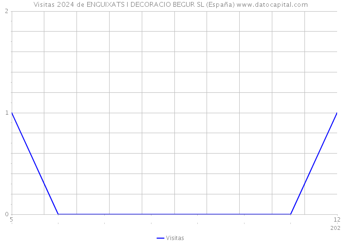 Visitas 2024 de ENGUIXATS I DECORACIO BEGUR SL (España) 