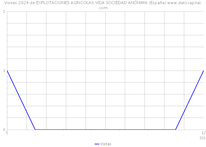 Visitas 2024 de EXPLOTACIONES AGRICOLAS VIDA SOCIEDAD ANÓNIMA (España) 