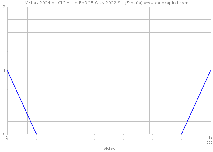 Visitas 2024 de GIGIVILLA BARCELONA 2022 S.L (España) 