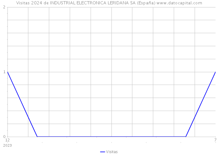 Visitas 2024 de INDUSTRIAL ELECTRONICA LERIDANA SA (España) 