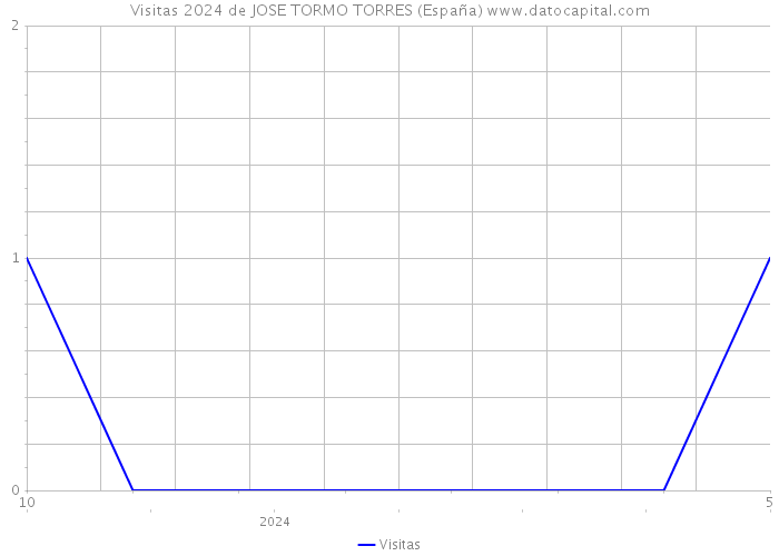Visitas 2024 de JOSE TORMO TORRES (España) 