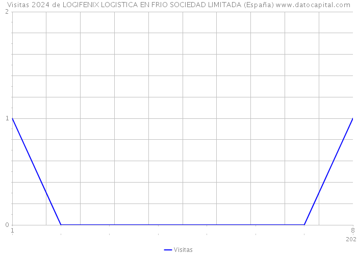 Visitas 2024 de LOGIFENIX LOGISTICA EN FRIO SOCIEDAD LIMITADA (España) 