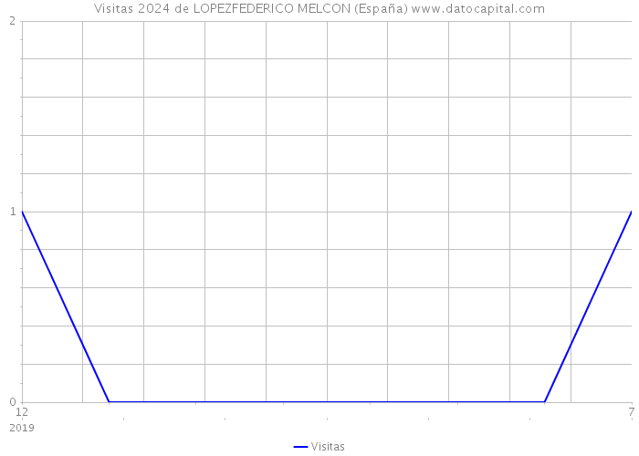 Visitas 2024 de LOPEZFEDERICO MELCON (España) 