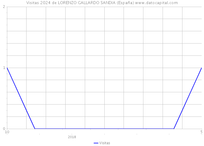 Visitas 2024 de LORENZO GALLARDO SANDIA (España) 