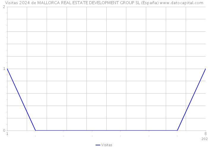 Visitas 2024 de MALLORCA REAL ESTATE DEVELOPMENT GROUP SL (España) 