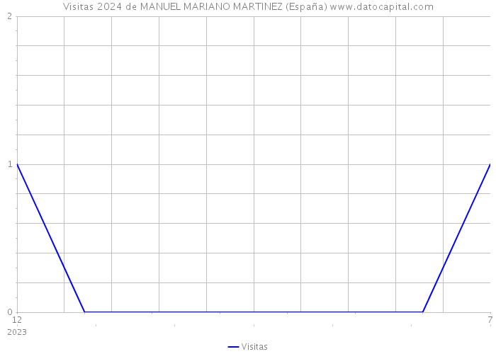 Visitas 2024 de MANUEL MARIANO MARTINEZ (España) 