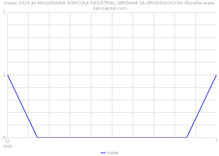 Visitas 2024 de MAQUINARIA AGRICOLA INDUSTRIAL LERIDANA SA (EN DISOLUCION) (España) 