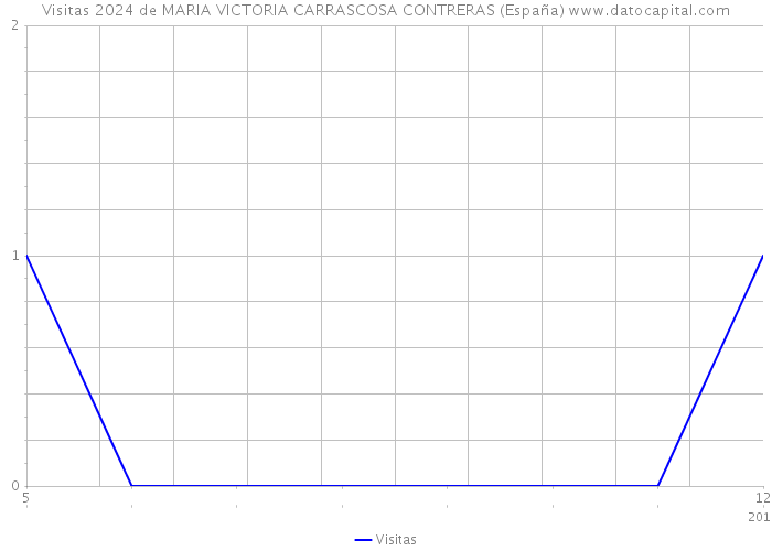 Visitas 2024 de MARIA VICTORIA CARRASCOSA CONTRERAS (España) 