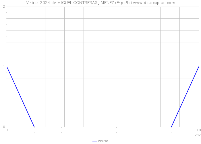 Visitas 2024 de MIGUEL CONTRERAS JIMENEZ (España) 