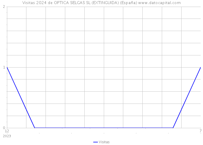 Visitas 2024 de OPTICA SELGAS SL (EXTINGUIDA) (España) 